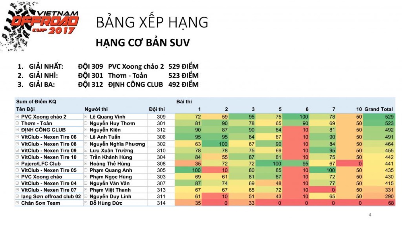 Bảng kết quả hạng Cơ Bản SUV