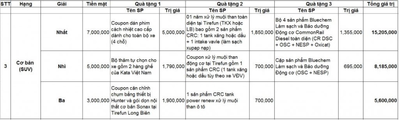 Cơ cấu giải thưởng hạng Cơ Bản SUV