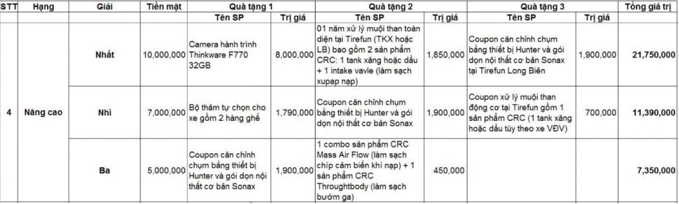 Cơ cấu giải thưởng hạng Nâng Cao